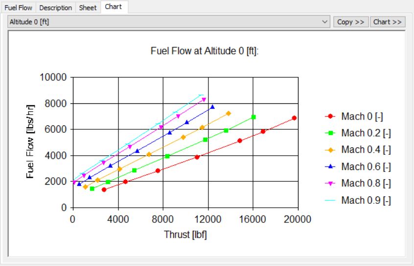 Aircraft Performance Program APP-Fuel Flow Chart