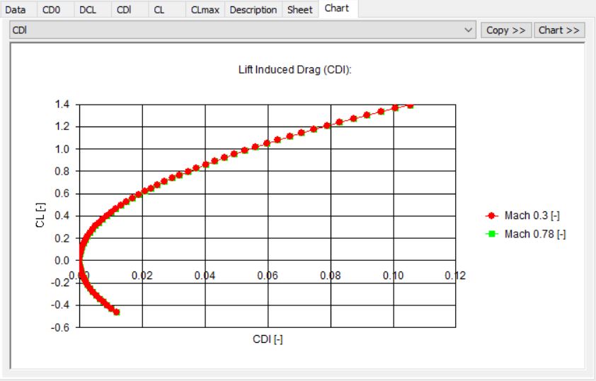 Aircraft Performance Program APP-Induced Drag Chart