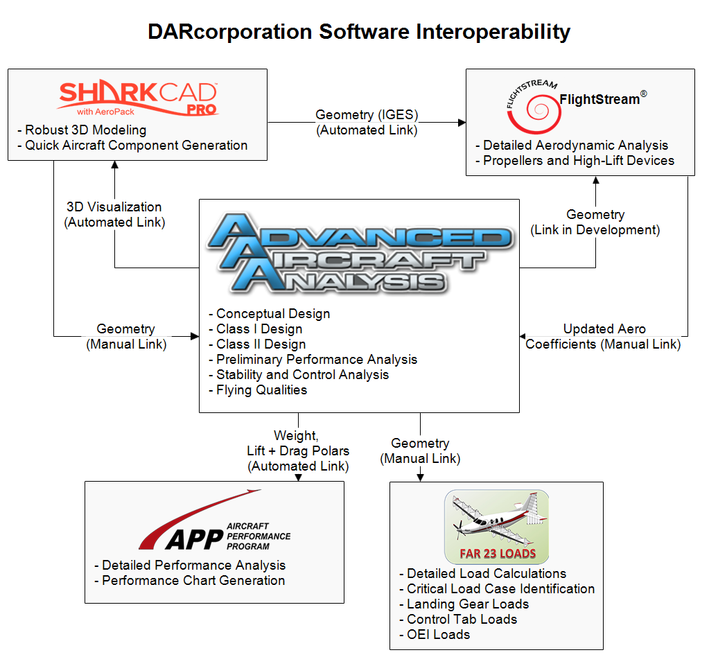 DARcorporation Software Interoperability Chart