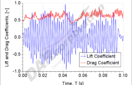 Generic radome lift and drag coefficients time history chart
