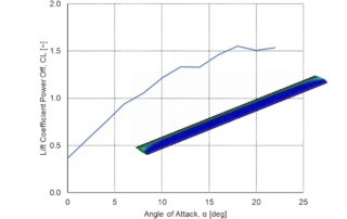 Max. Lift Effect without DEP