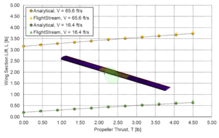 Single propeller analytical comparison with FlightStream